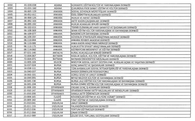 Kapatılan FETÖ ilişkili kuruluşların listesi yayımlandı galerisi resim 51