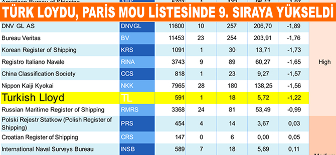Türk Loydu Yüksek Performans tablosunda 9. sıraya yükseldi