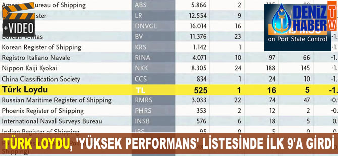 Türk Loydu, 'Yüksek Performans' listesinde ilk 9'a girdi