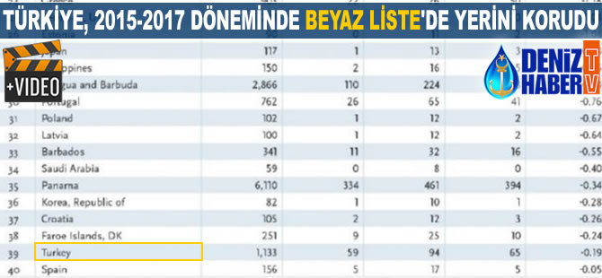 Türkiye, Beyaz Liste'deki yerini korudu