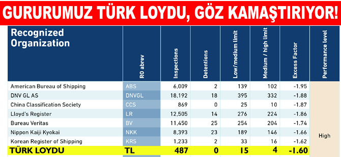 Milli klas kuruluşu Türk Loydu'nun yükselişi devam ediyor