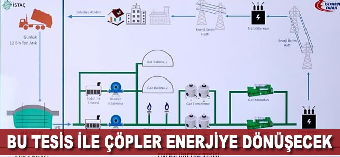 Bu tesis ile çöpler enerjiye dönüşecek