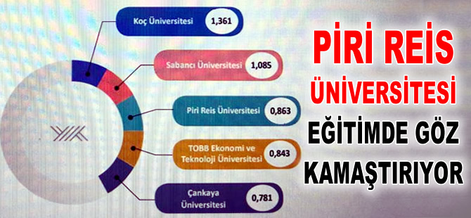 Piri Reis Üniversitesi, Bilimsel Yayınlar Sıralamasında Türkiye'de ilk üçe girdi