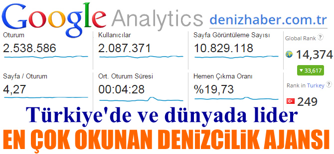Deniz Haber Ajansı, aylık 10 milyon 829 bin 118 okuyucuya ulaştı