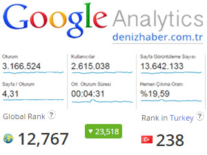 Deniz Haber Ajansı, aylık 13 milyon 642 bin 133 okuyucuya ulaştı