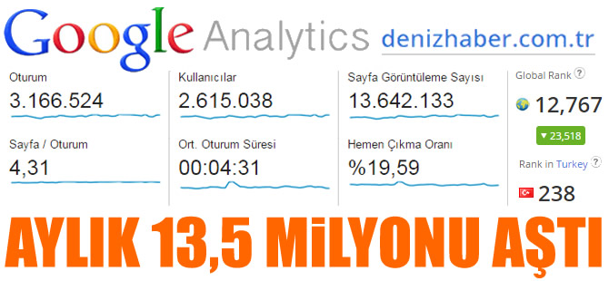Deniz Haber Ajansı, aylık 13 milyon 642 bin 133 okuyucuya ulaştı