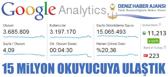 Deniz Haber Ajansı, aylık 15 milyon 65 bin 493 okuyucuya ulaştı