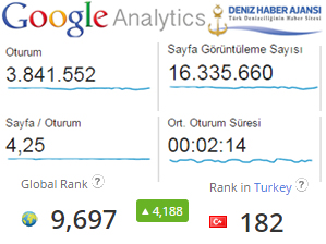 Deniz Haber Ajansı, aylık 16 milyon 335 bin 660 okuyucuya ulaştı