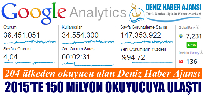 Deniz Haber Ajansı, yıllık 150 milyon okuyucuya ulaştı