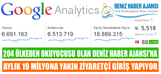Deniz Haber Ajansı, 18 milyon 889 bin 315 okuyucuya ulaştı
