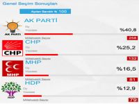 25. Dönem Genel Seçimleri sonuçlandı