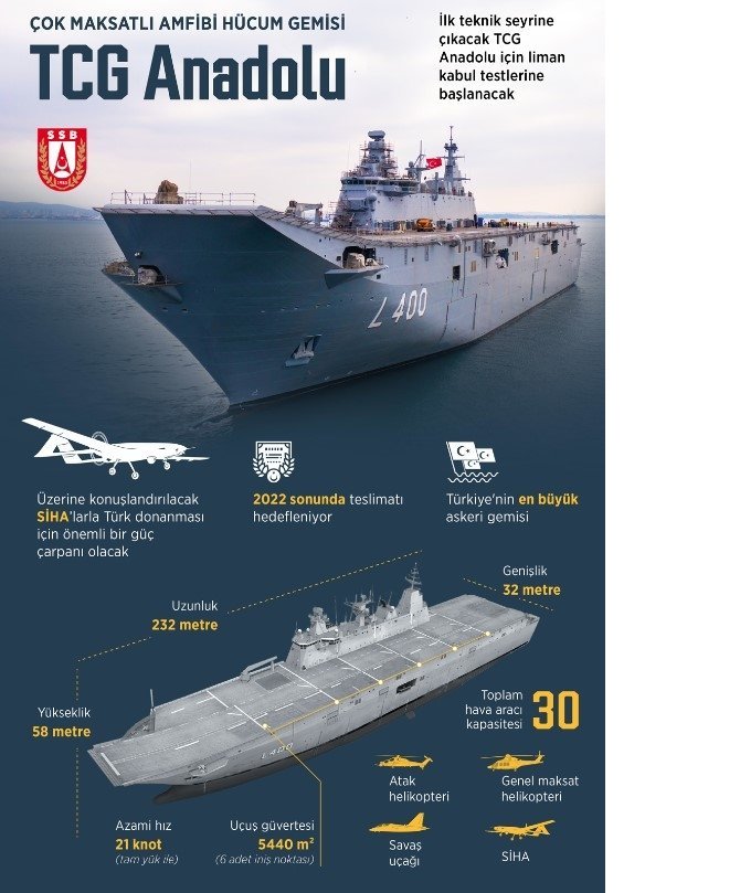 0x0-mavi-vatanda-guc-carpani-olacak-milli-anadolu-amfibi-hucum-gemisinde-son-asamaya-gelindi-1669206630485.jpg