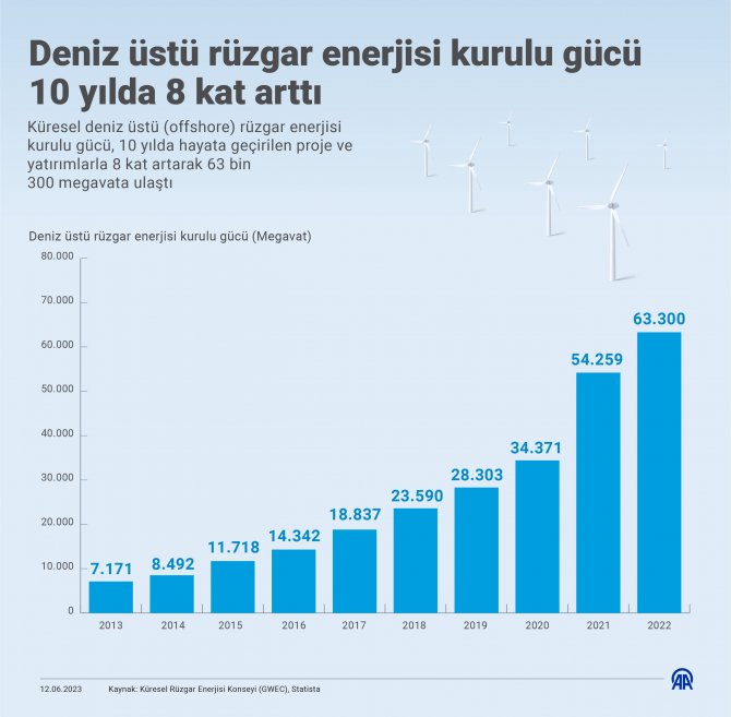 aa-20230612-31408876-31408875-deniz_ustu_ruzgar_enerjisi_kurulu_gucu_10_yilda_8_kat_artti.jpg