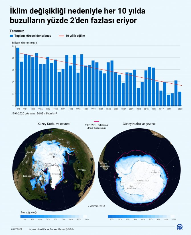 aa-20230705-31600209-31600208-iklim_degisikligi_nedeniyle_her_10_yilda_buzullarin_yuzde_2den_fazlasi_eriyor.jpg