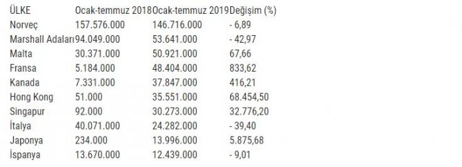gemi-ve-yat-sektoru,-uzak-doguya-580-milyon-dolarlik-ihracat-.jpg